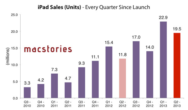 iPads vendidos