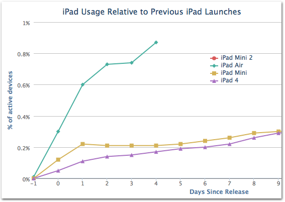 Adoção do iPad Air