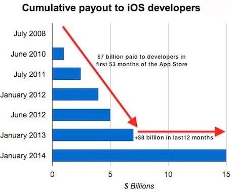 iOS payouts