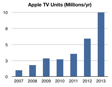 Apple TV vendas