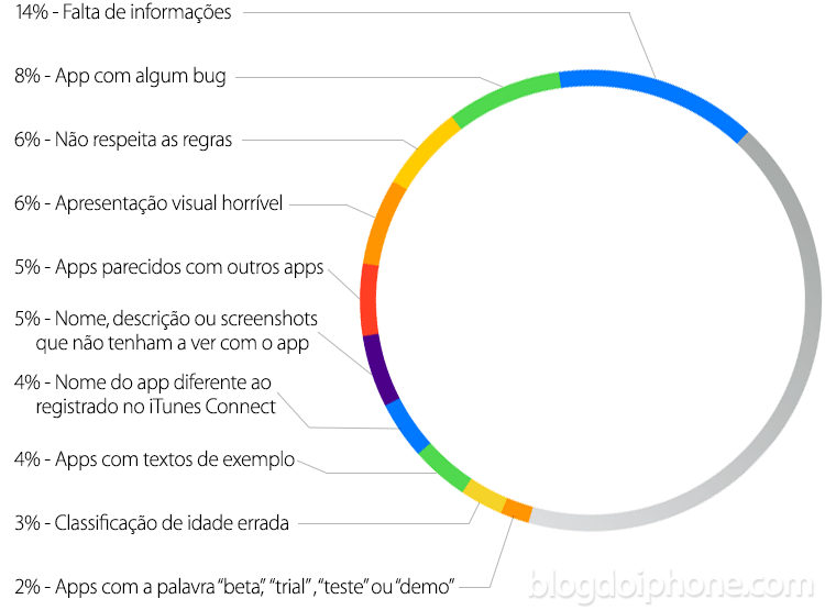 Motivos mais comuns para rejeição de apps