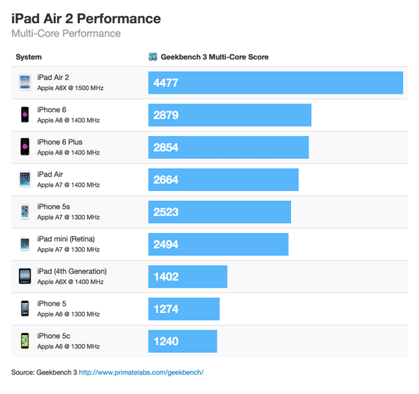 iPad 2 Air performance