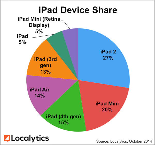 Market Share iPads