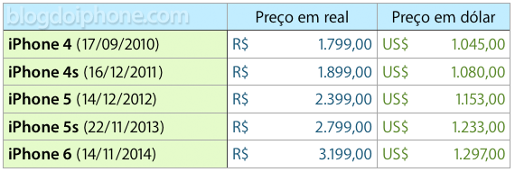 Preços Brasil