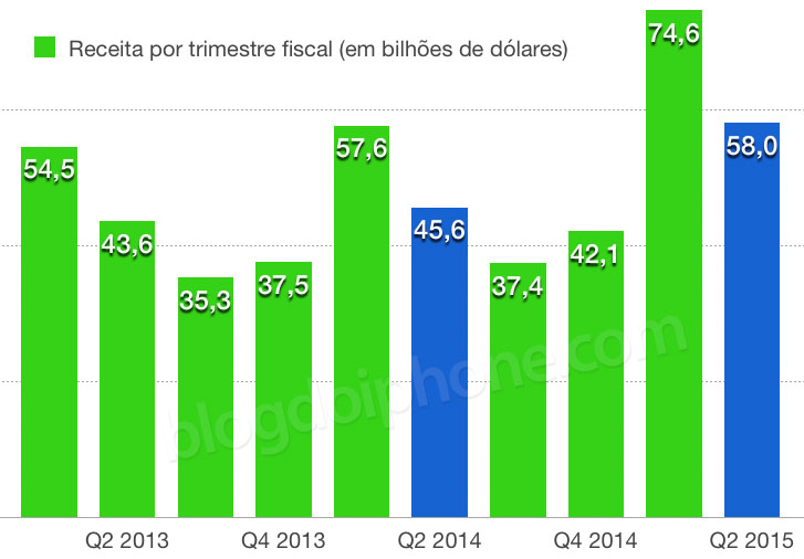 Resultado Fiscal Q2 2015
