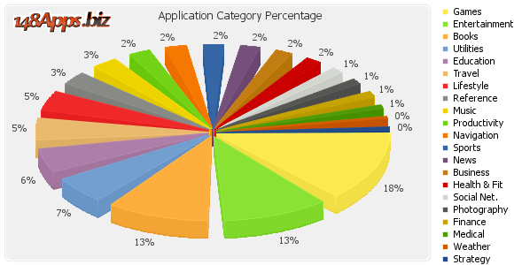 Gráfico de categorias da App Store