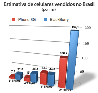 Vendas de iPhones no Brasil