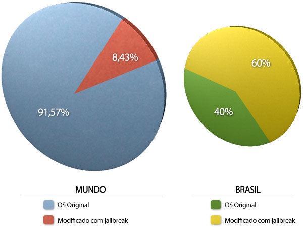 Porcentagem de usuários de jailbreak