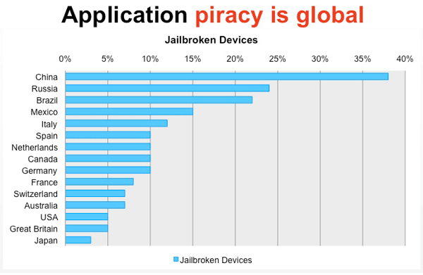 Pirataria de aplicativos no mundo