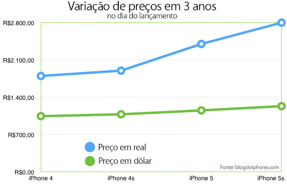 Variação de preços do iPhone