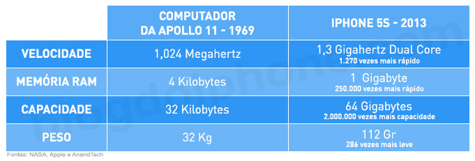 Tabela Apollo 11 x iPhone 5s