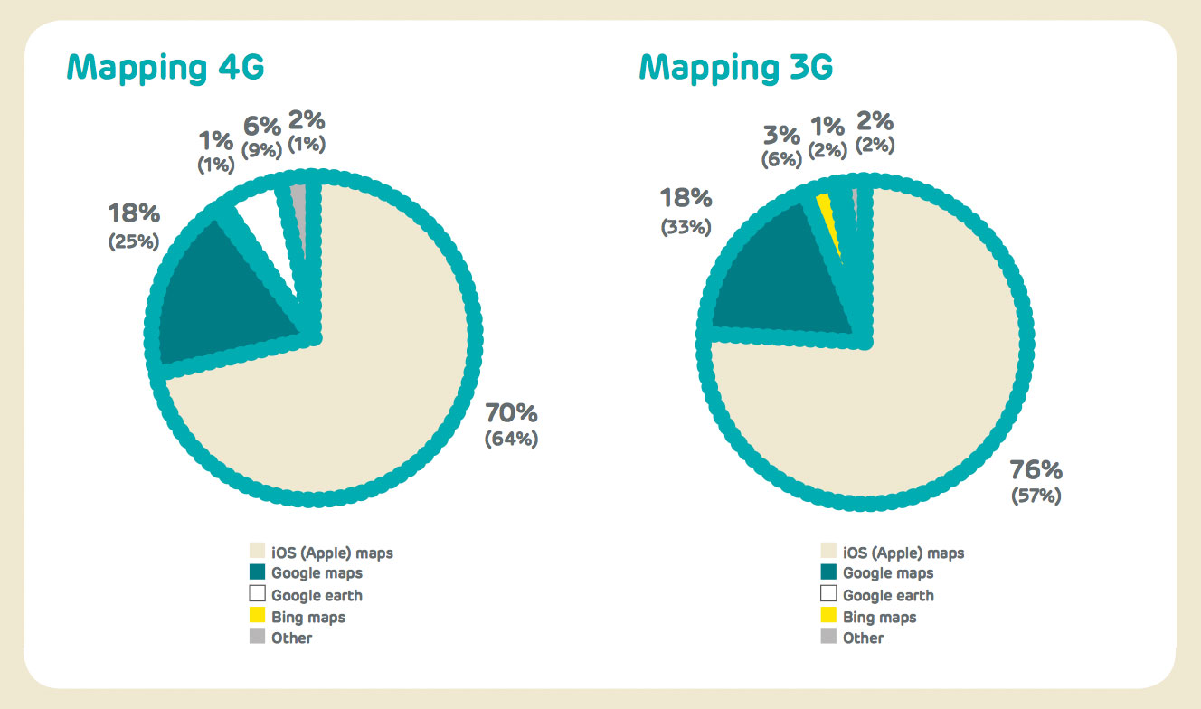 Uso dos Mapas nas redes 3G e 4G