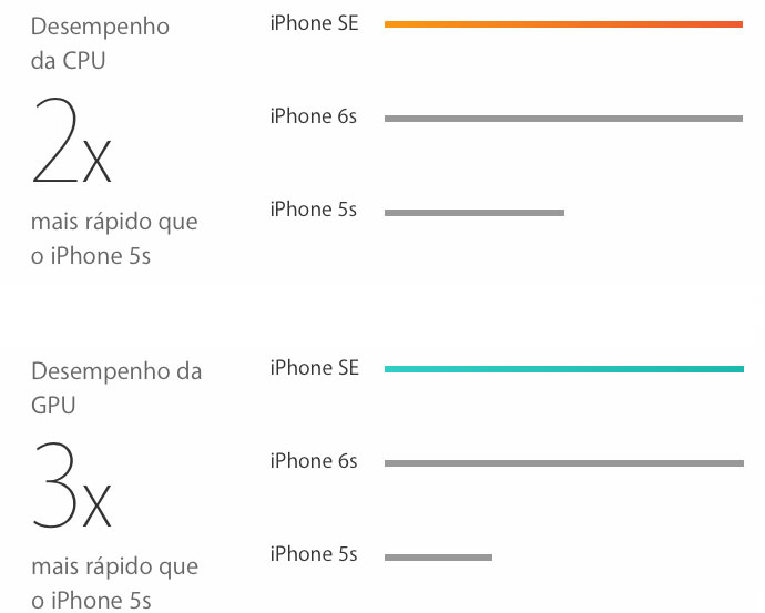 iPhone SE Desempenho