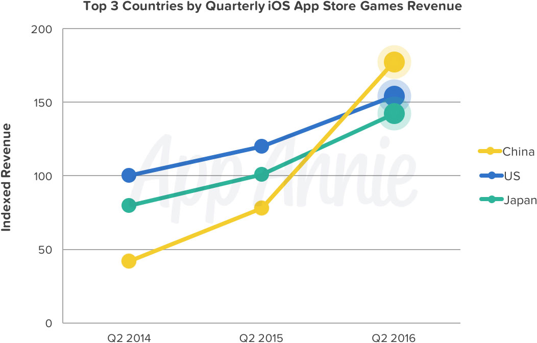 Top-3-Countries-iOS-App-Store-Games-Revenue