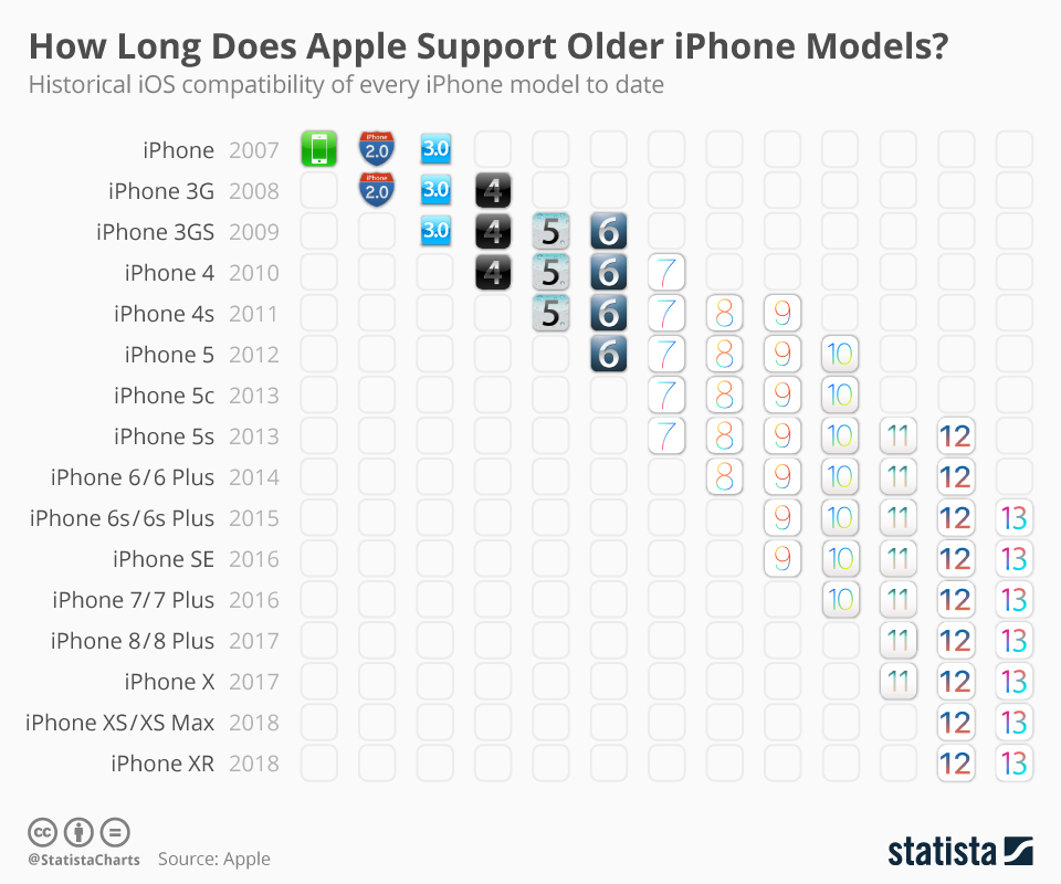 Gráfico mostra quanto tempo cada modelo de iPhone recebeu atualizações do iOS nos últimos 12 anos