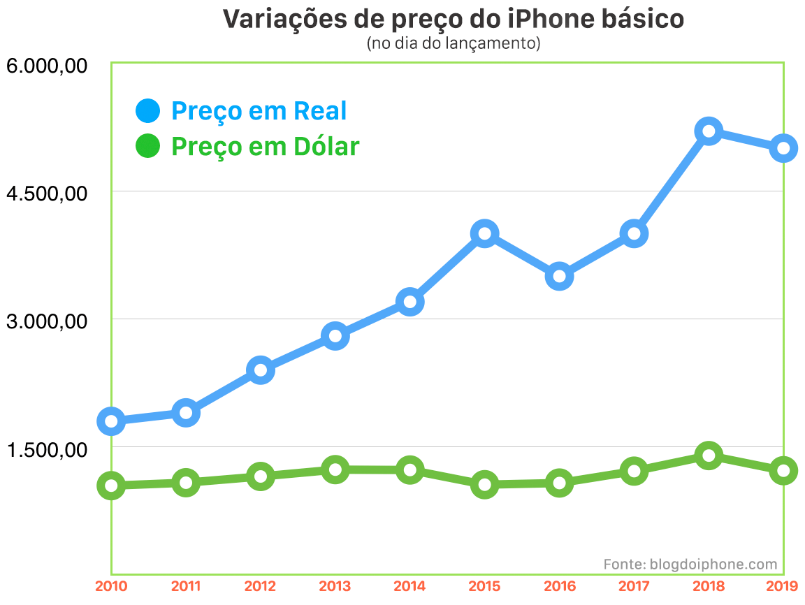 Variação de preço do iPhone no Brasil ao longo dos anos