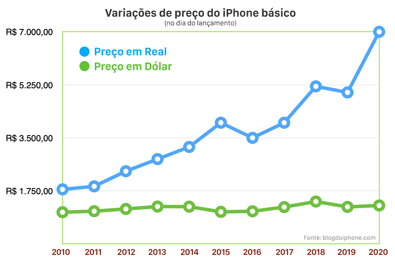 preços do iPhone 12