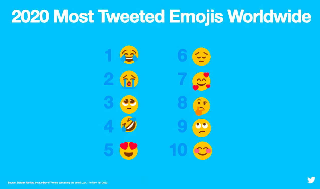 Emojis mais usados em 2020
