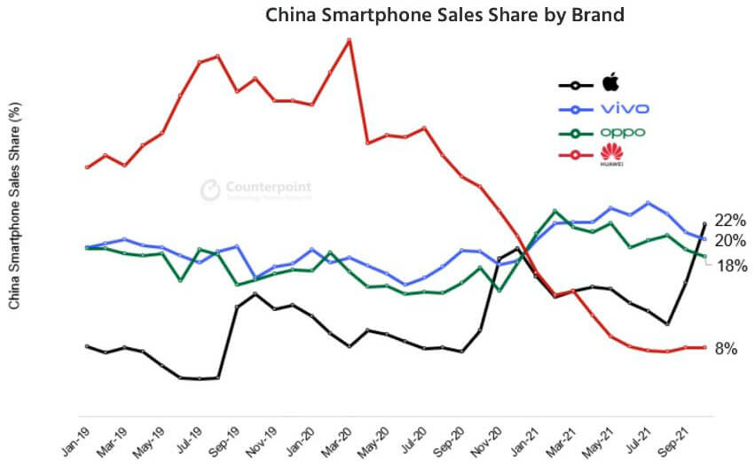 China vendas smartphone